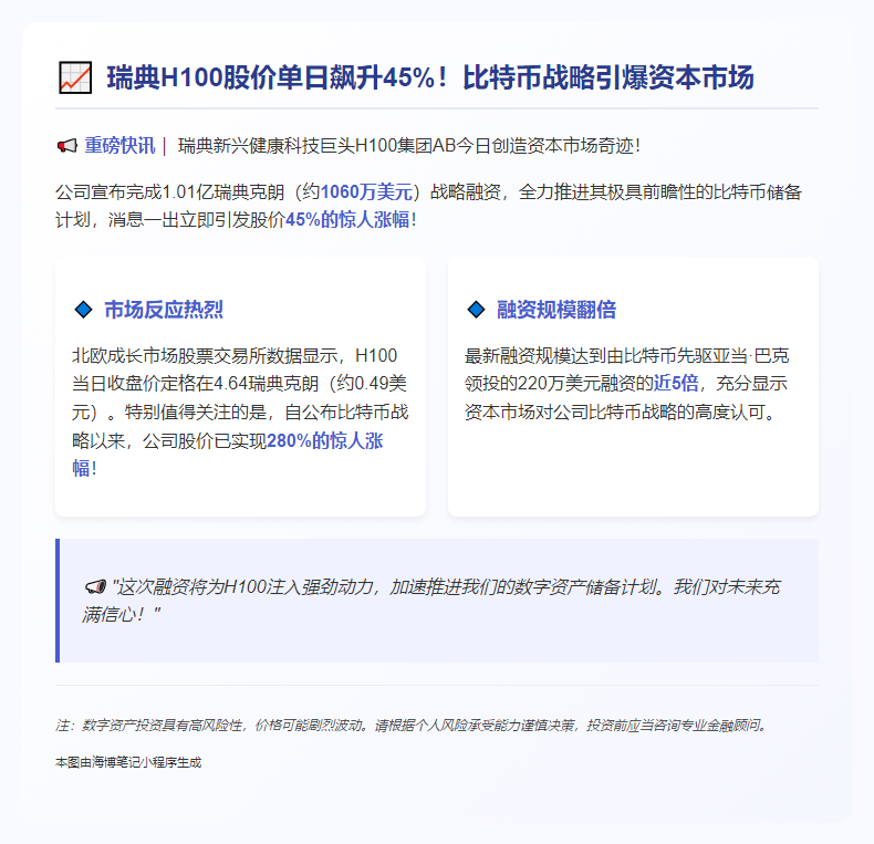 H100股价飙涨45%，投千万美元囤比特币