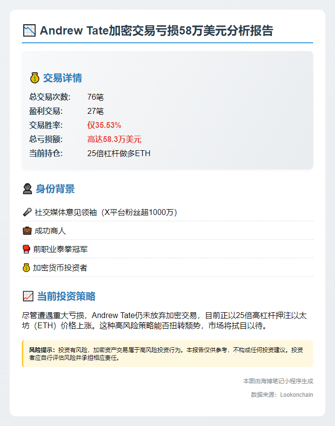 网红Andrew Tate交易亏损58万美元