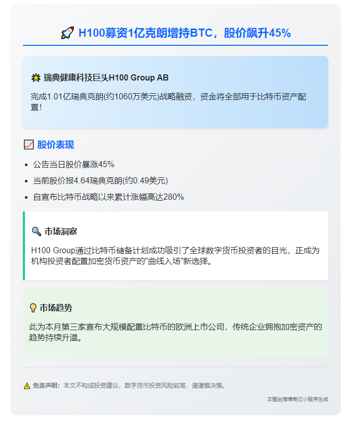 H100募资1亿克朗增持BTC，股价飙升45%