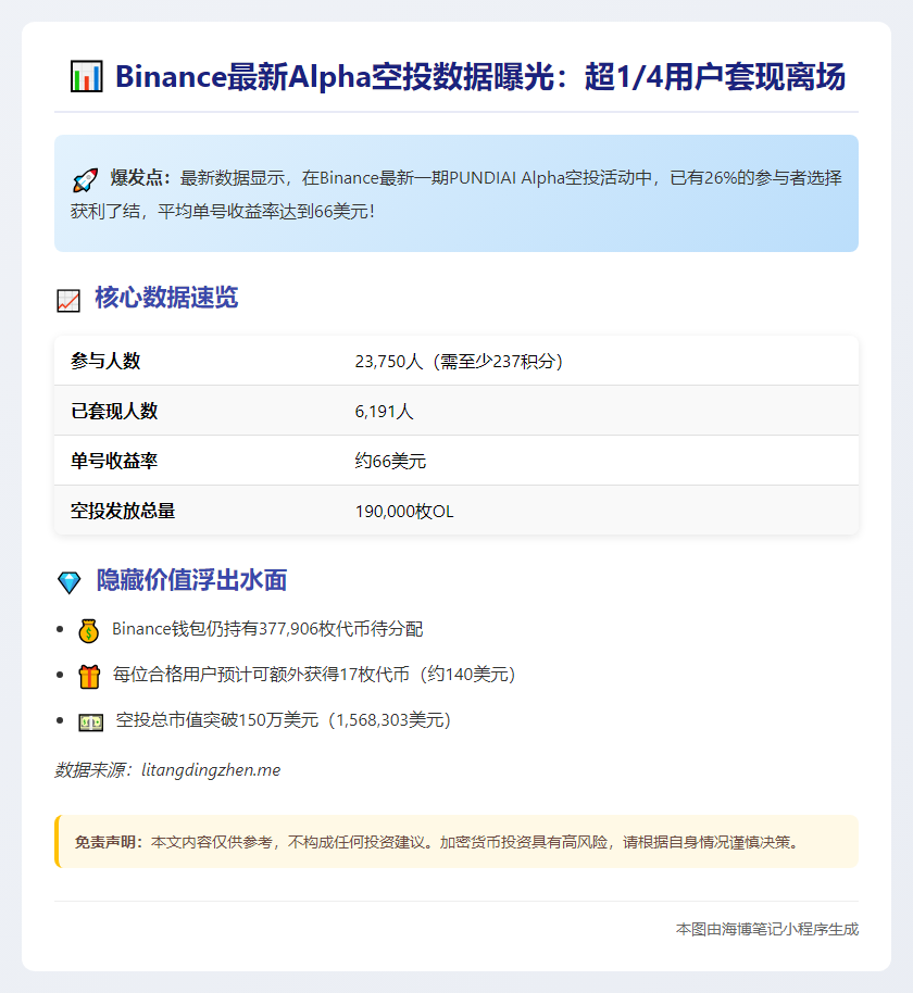 Binance空投：26%账户卖出，单号收益66美元