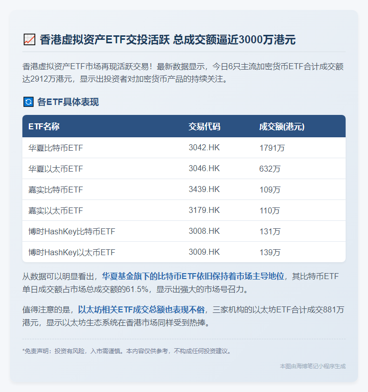 香港6虚拟ETF成交2912万