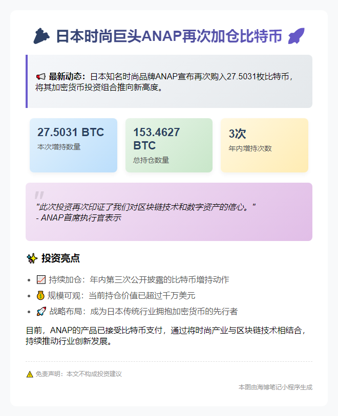 ANAP增持27.5枚比特币