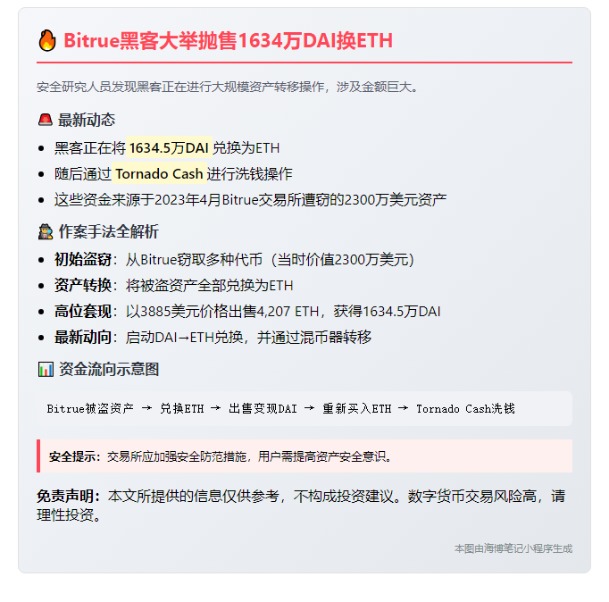 Bitrue黑客兑换1634万DAI为ETH并转至Tornado