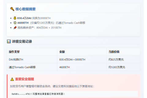 黑客盗4600ETH经Tornado洗钱
