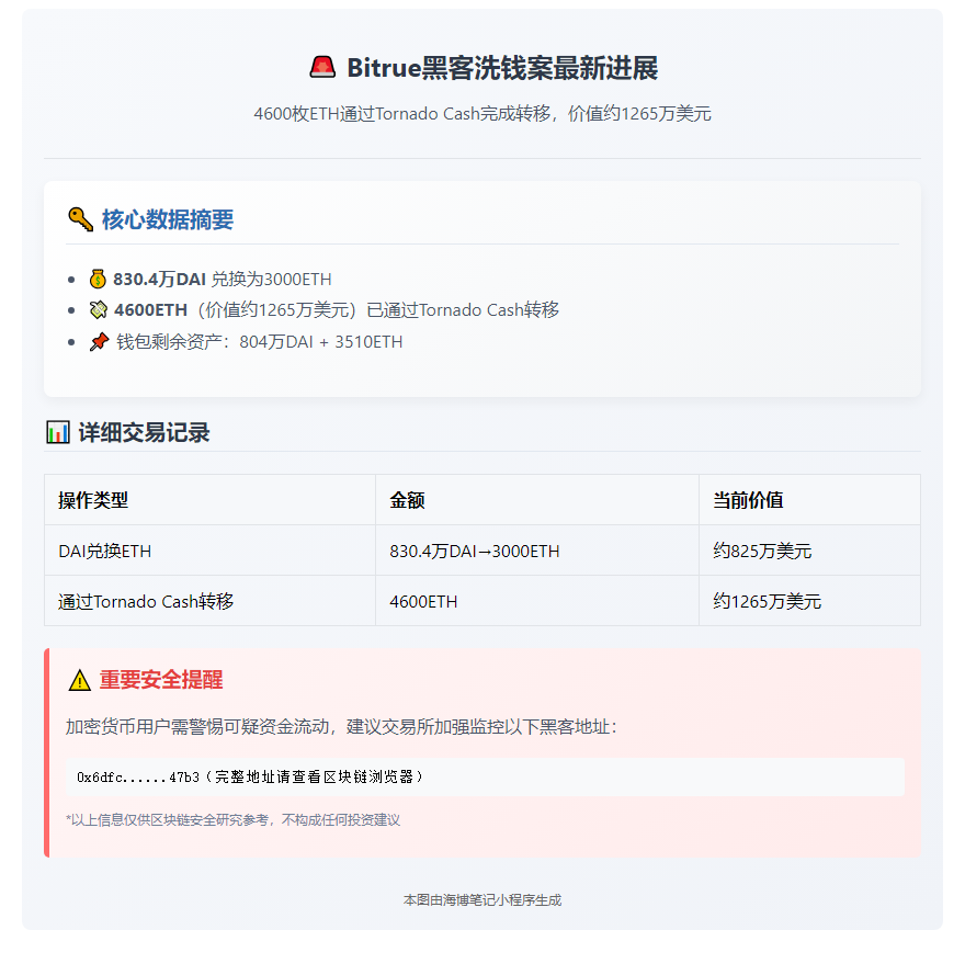 黑客盗4600ETH经Tornado洗钱