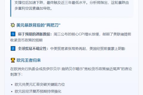 美元跌至三年新低 欧元创三年半新高