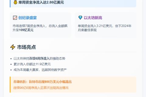 数字资产投资流入2.86亿美元