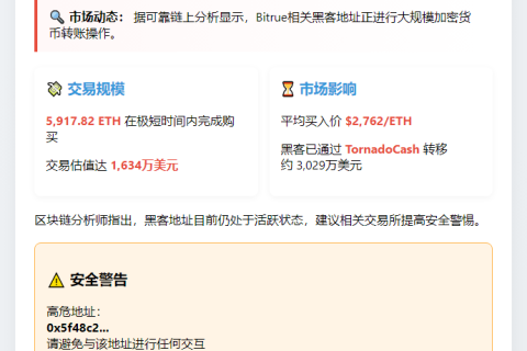 Bitrue黑客买入5917枚ETH 价值1634万美元