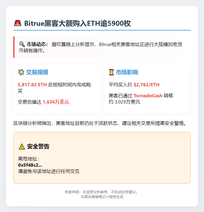 Bitrue黑客买入5917枚ETH 价值1634万美元