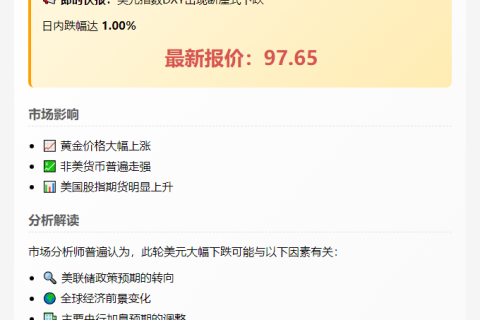 美元指数DXY暴跌1%至97.65