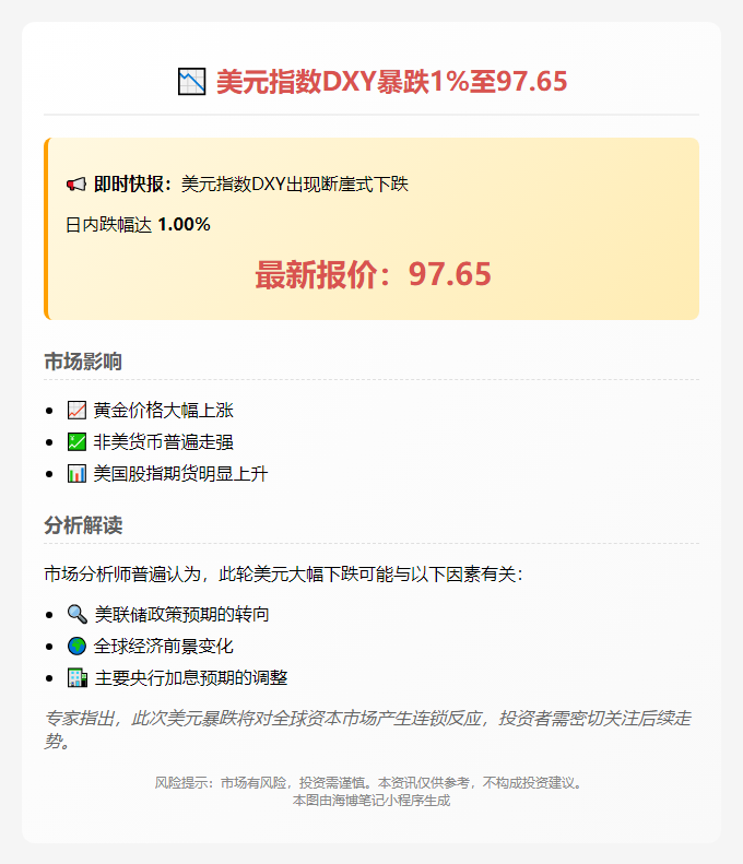 美元指数DXY暴跌1%至97.65