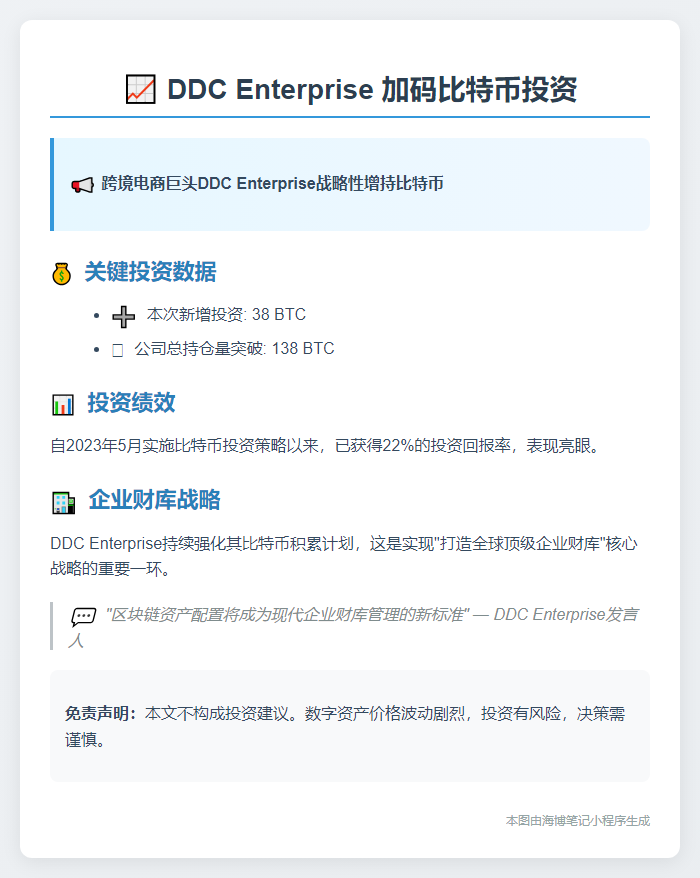 DDC Enterprise增持38比特币 总持仓达138 BTC