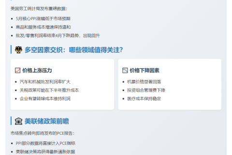5月美PPI温和 关税效应或延后显现