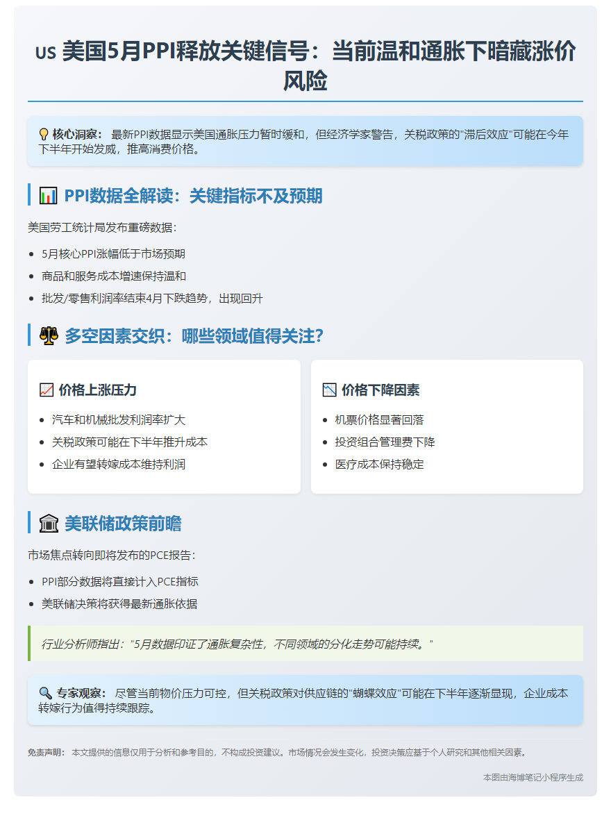 5月美PPI温和 关税效应或延后显现