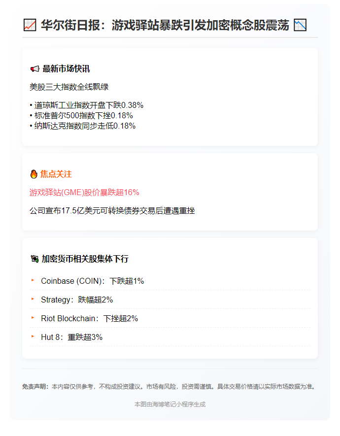 游戏驿站暴跌16% 加密货币股重挫