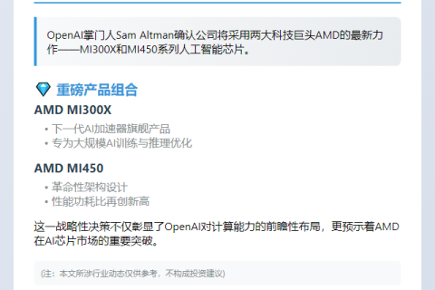 OpenAI CEO：将采用AMD AI芯片