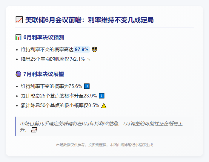 美联储6月利率不变概率达97.9%