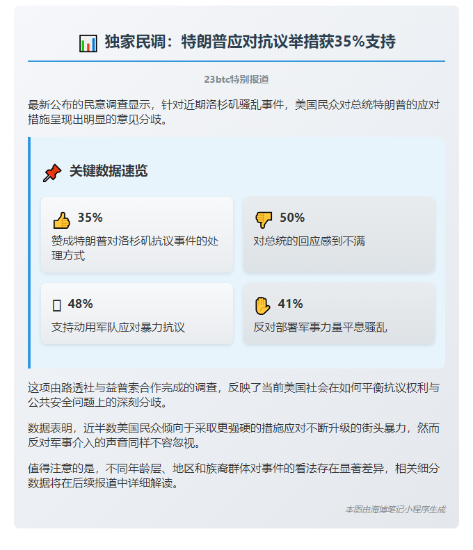 仅35%美国人支持特朗普抗议回应