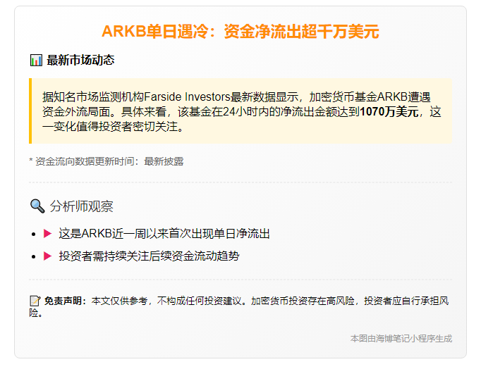ARKB昨日流出1070万美元