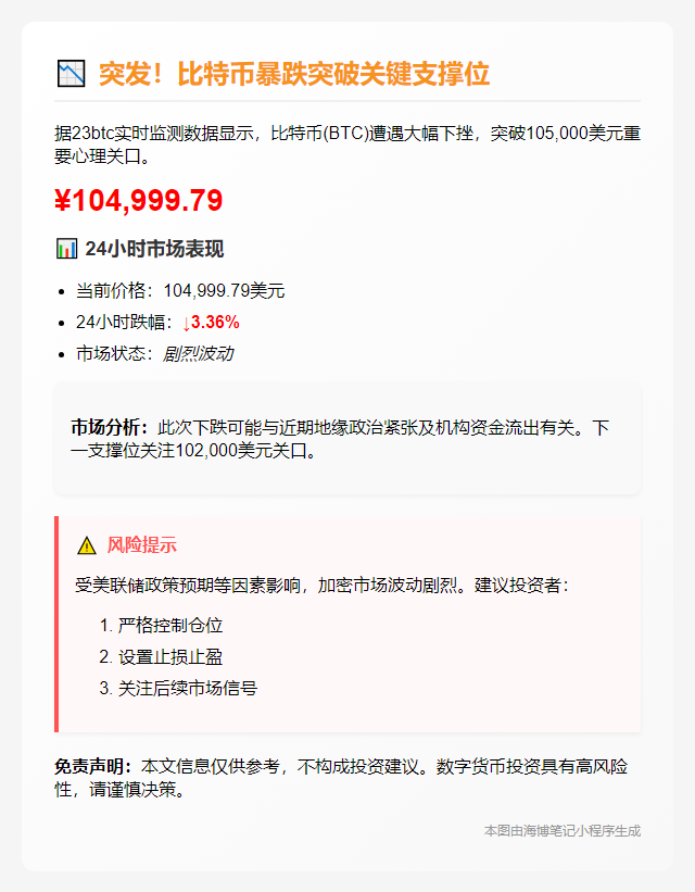 BTC跌破10.5万美元