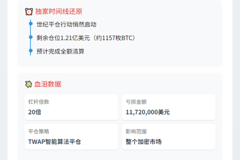 AguilaTrades平仓20倍BTC多单亏1170万