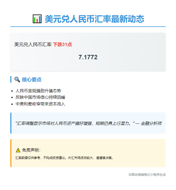 美元兑人民币报7.1772跌31点
