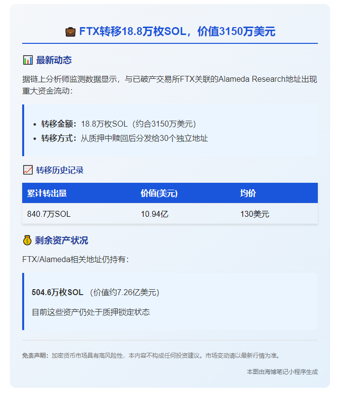 FTX转移18.8万枚SOL，价值3150万美元