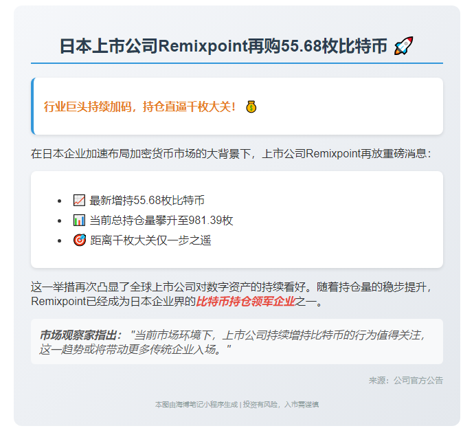 日企Remixpoint再购55.68枚比特币，持仓近千枚