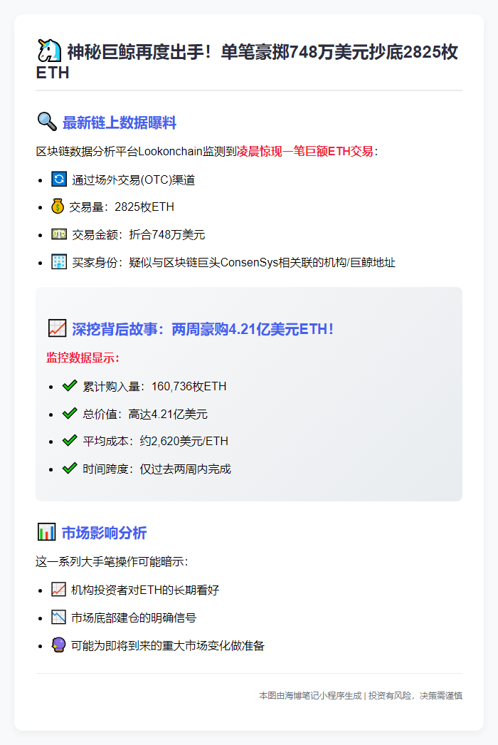 ConsenSys地址凌晨再购2825枚ETH