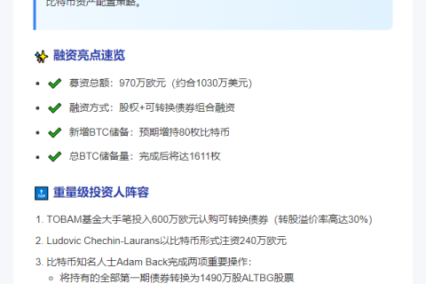 区块链集团募资970万欧元扩比特币储备