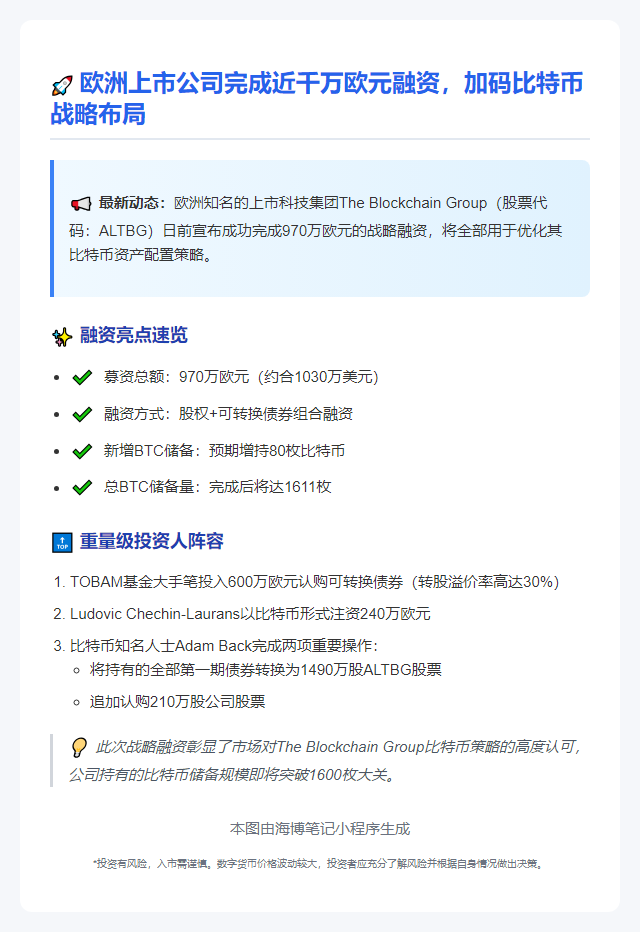 区块链集团募资970万欧元扩比特币储备
