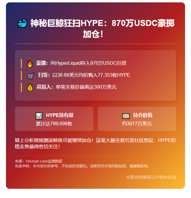 鲸鱼加仓7.7万枚HYPE