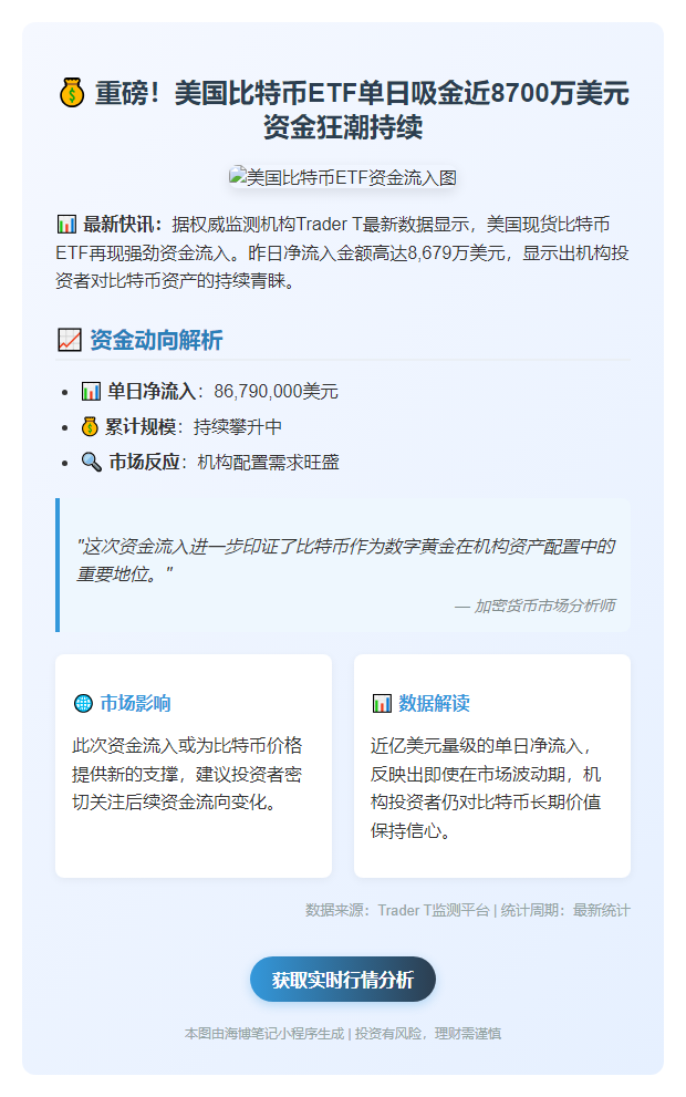 ```
美现货比特币ETF净流入8679万美元
```
