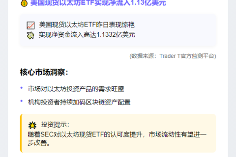 美以太坊ETF净流入1.13亿美元