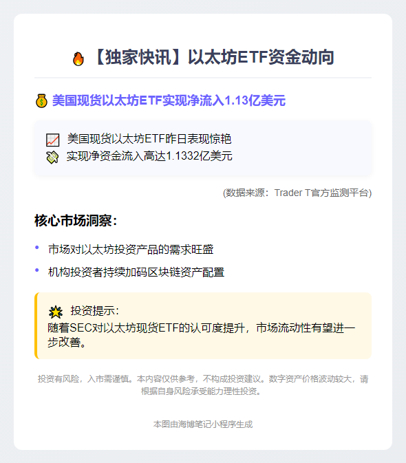 美以太坊ETF净流入1.13亿美元