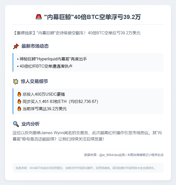 "内幕巨鲸"40倍BTC空单浮亏39.2万