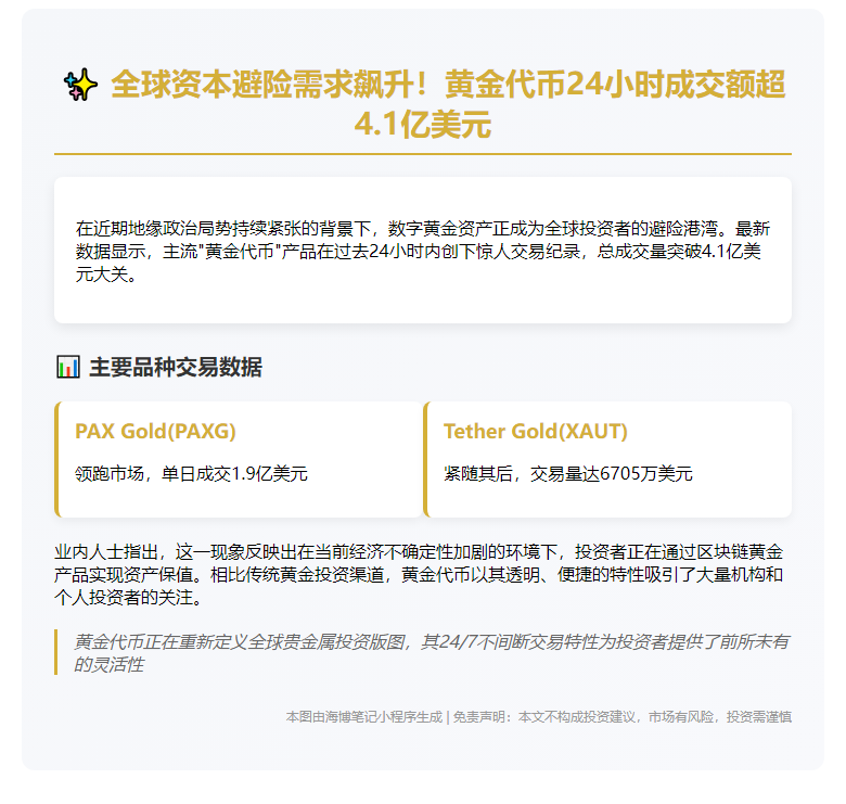 黄金代币24小时成交额超4.1亿美元