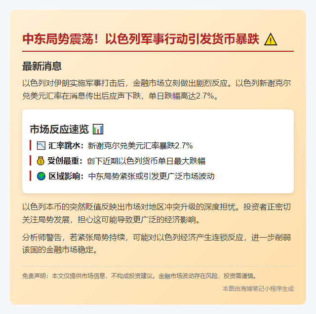 以军袭伊朗 新谢克尔跌2.7%