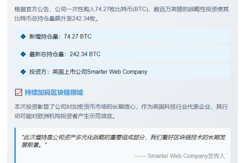 英国上市公司增持74枚BTC 持仓达242枚