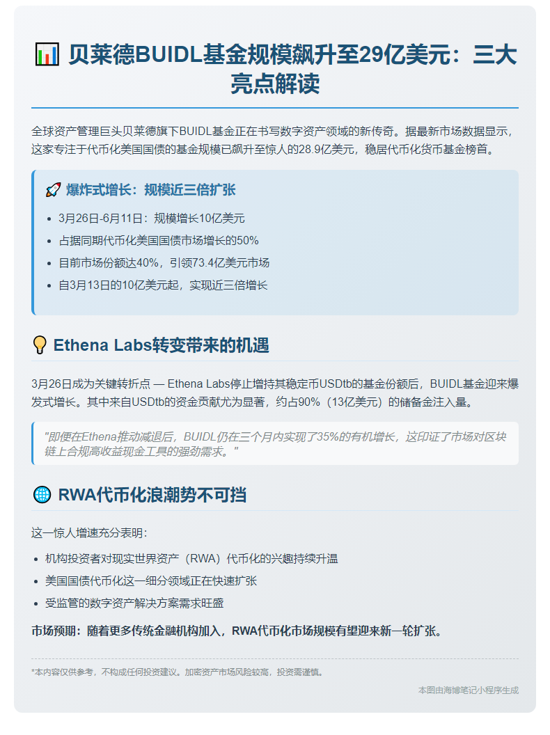 BUIDL基金规模暴增两倍达30亿美元