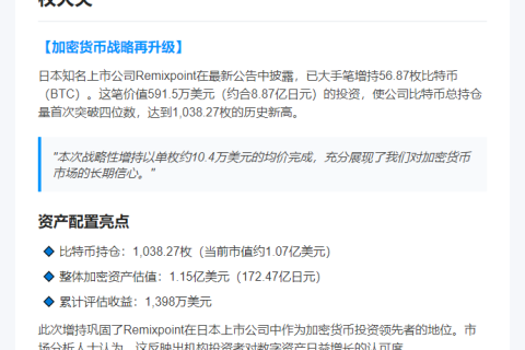 日企Remixpoint增持57枚BTC，持仓超1000枚