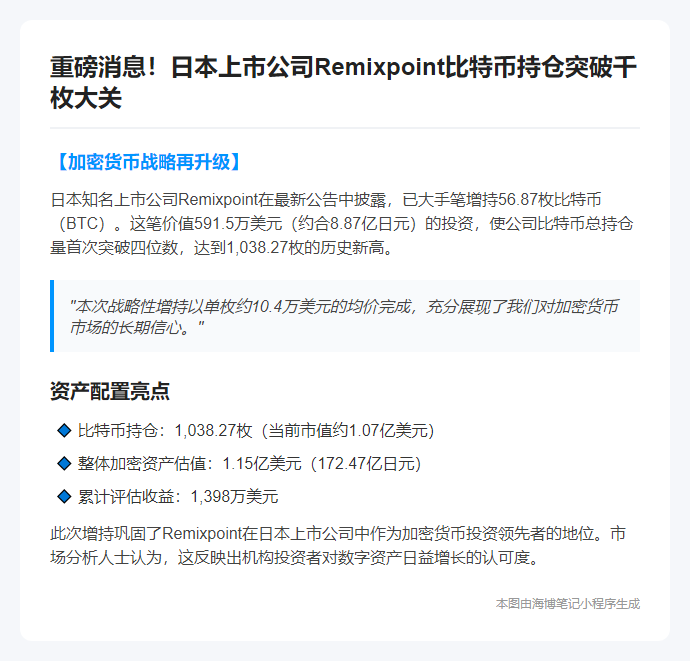 日企Remixpoint增持57枚BTC，持仓超1000枚