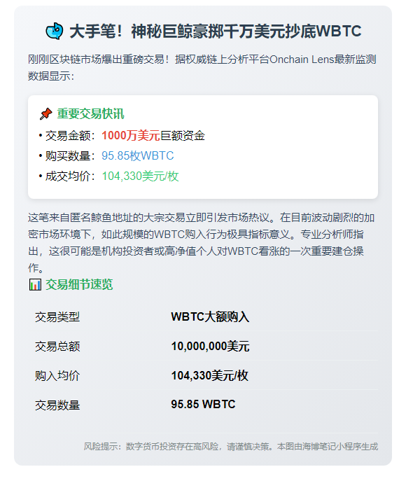 鲸鱼增持95.85枚WBTC，均价10.4万美元