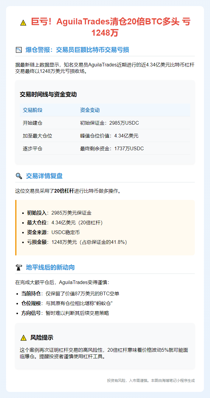 巨亏！AguilaTrades清仓20倍BTC多头 亏1248万