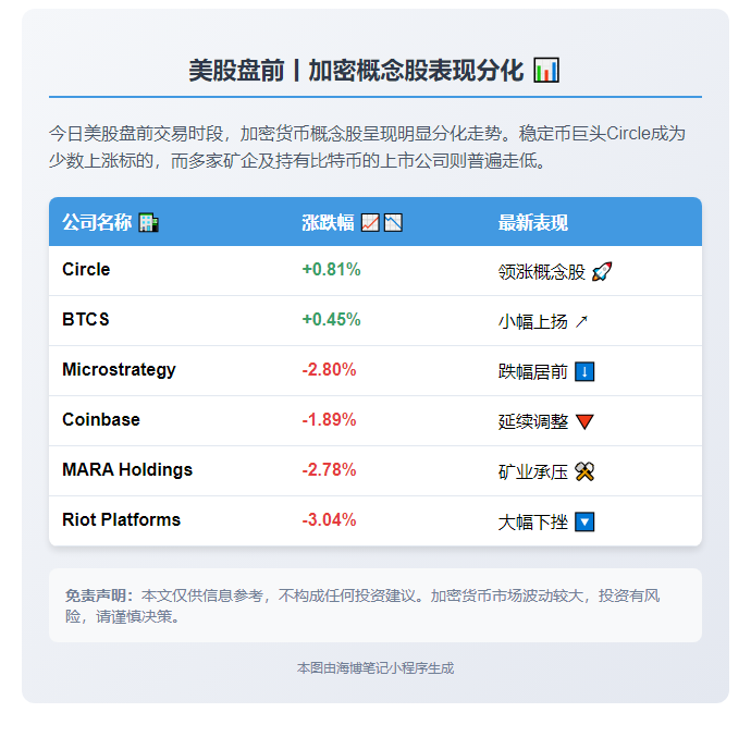 美股盘前：加密货币概念股走势分化