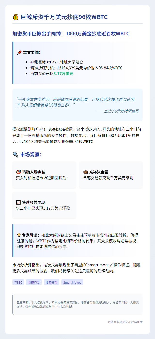 巨鲸斥资千万美元抄底96枚WBTC