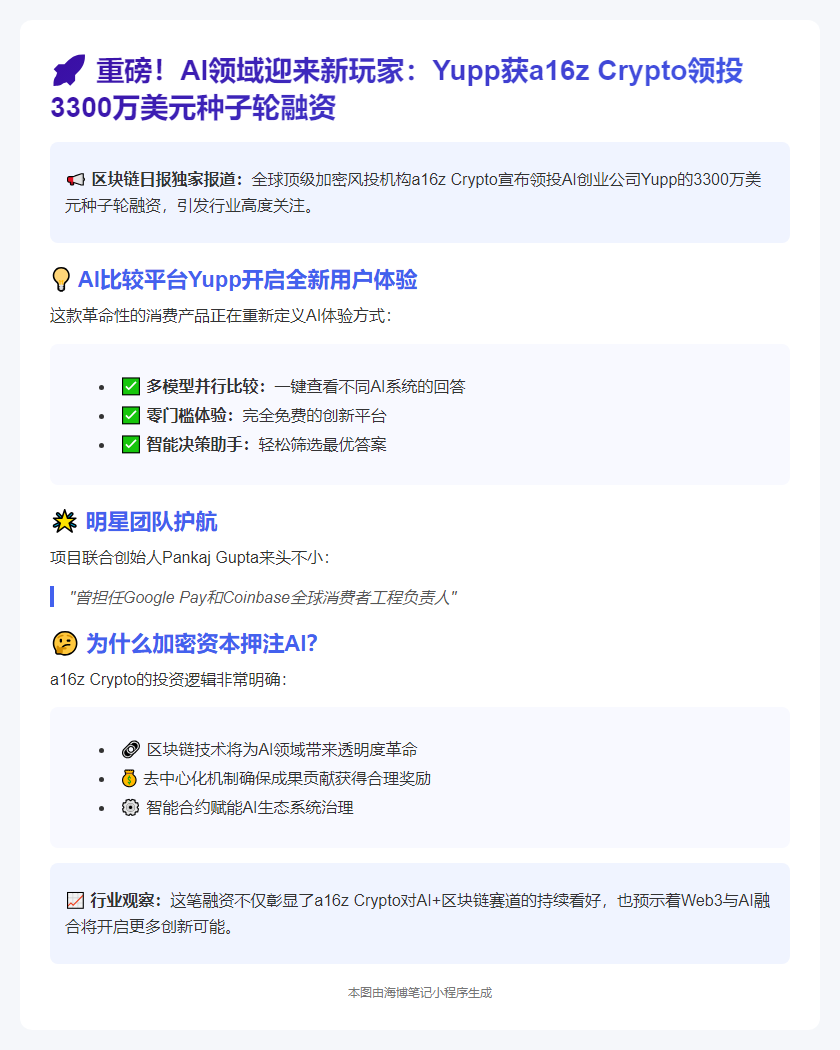 a16z领投Yupp 3300万美元种子轮