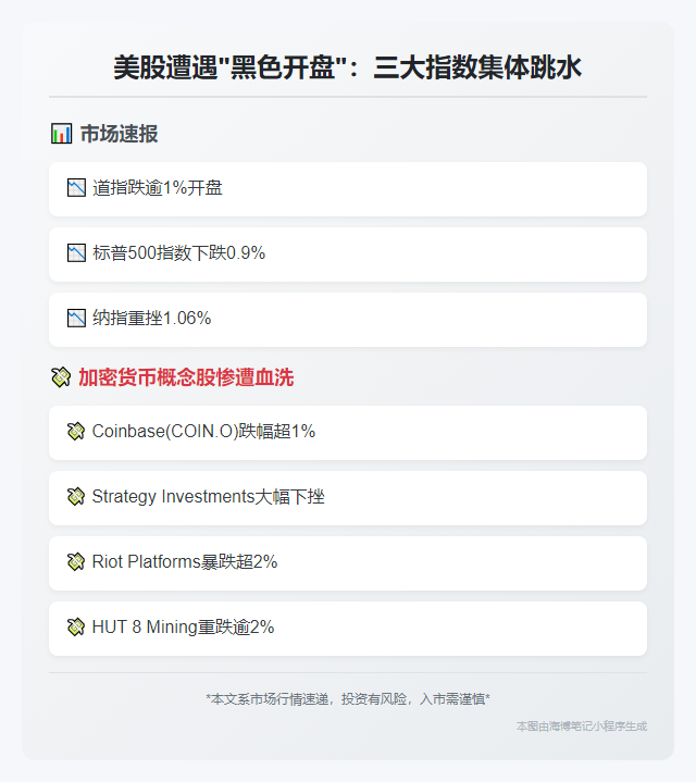 美股三大指数低开 加密板块普跌