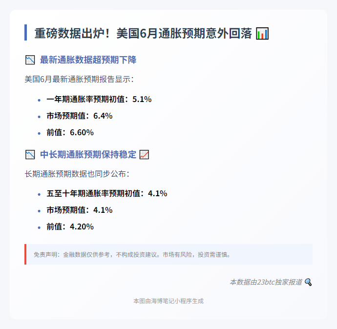 美6月通胀预期5.1%低于预期