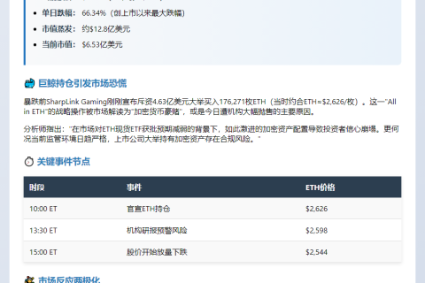 SharpLink暴跌66%，现报10.96美元